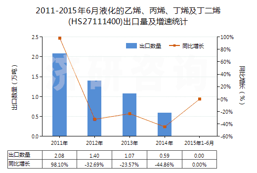 2011-2015年6月液化的乙烯、丙烯、丁烯及丁二烯(HS27111400)出口量及增速統(tǒng)計(jì)